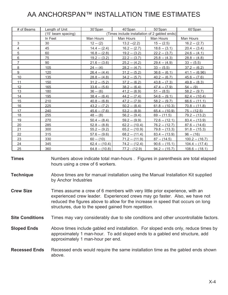 Aa anchorspan™ installation time estimates | Anchor ANCHORSPAN AA 30FT-60FT User Manual | Page 29 / 38