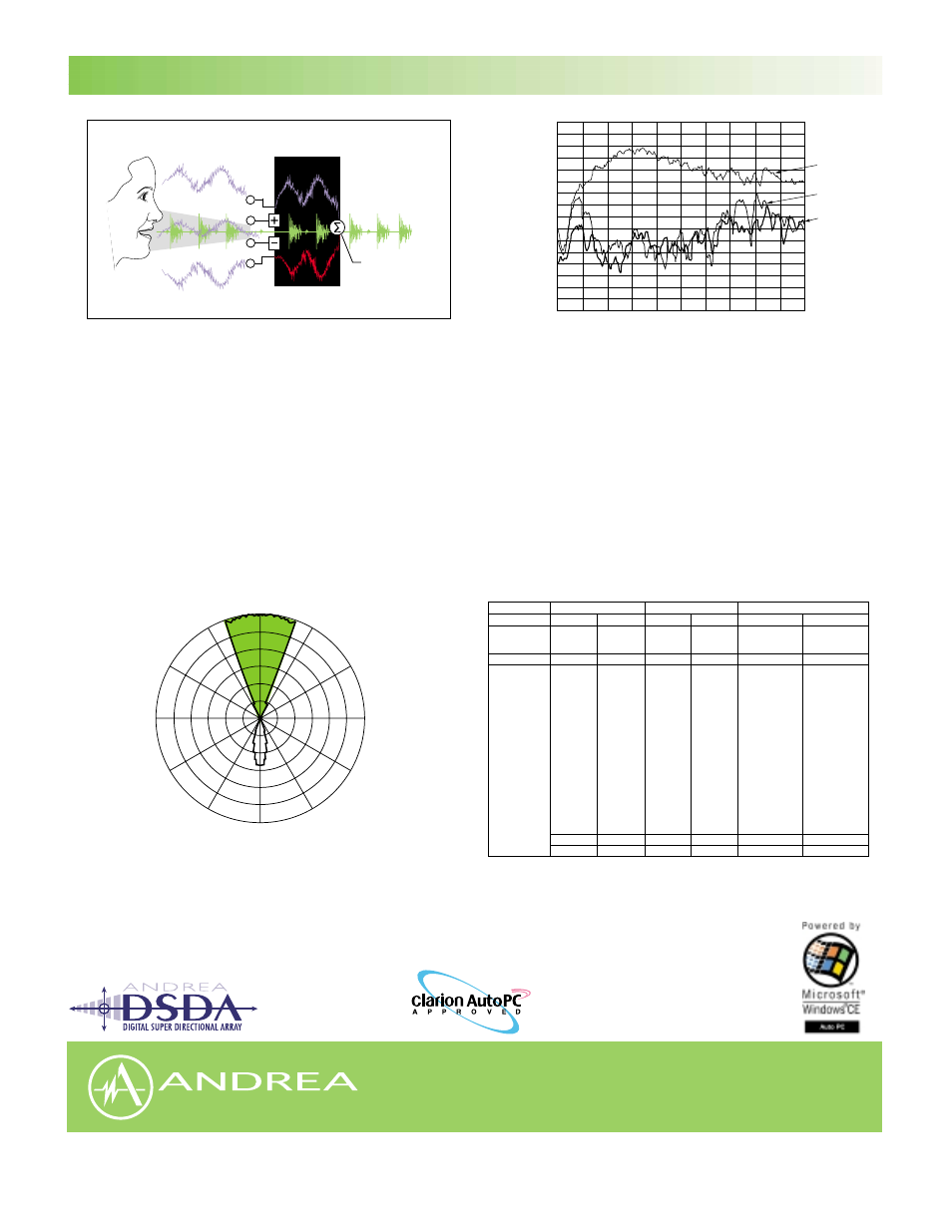 Green represents voice signal | Andrea Electronics DA-300 User Manual | Page 2 / 2