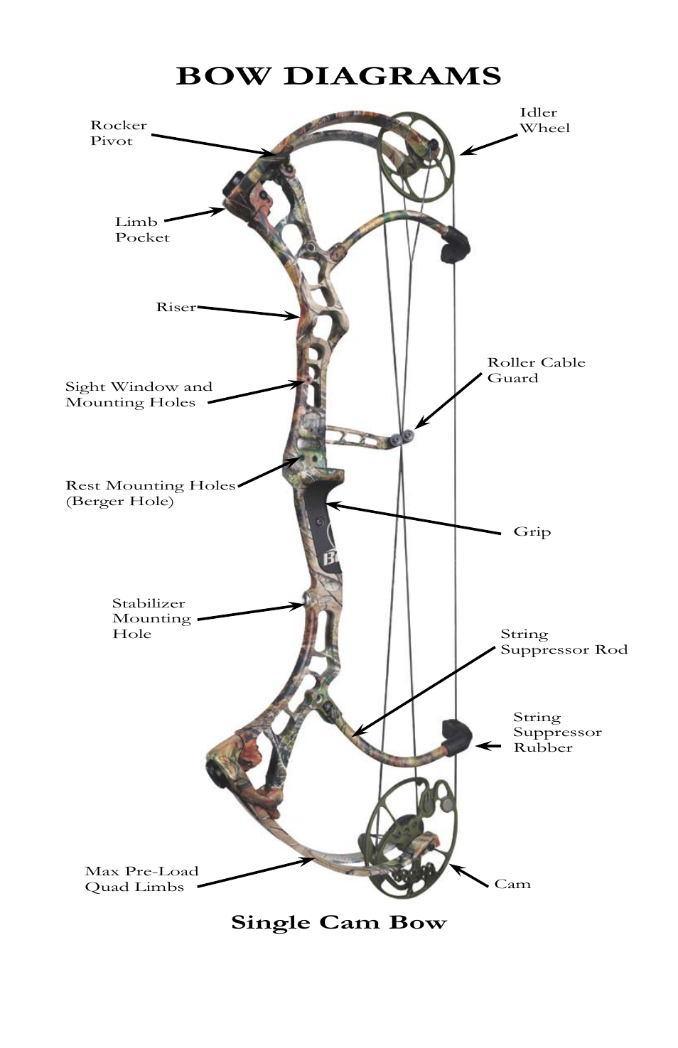 Bow diagrams, Single cam bow | Bear Archery Compound Bow 2013 User Manual | Page 9 / 39