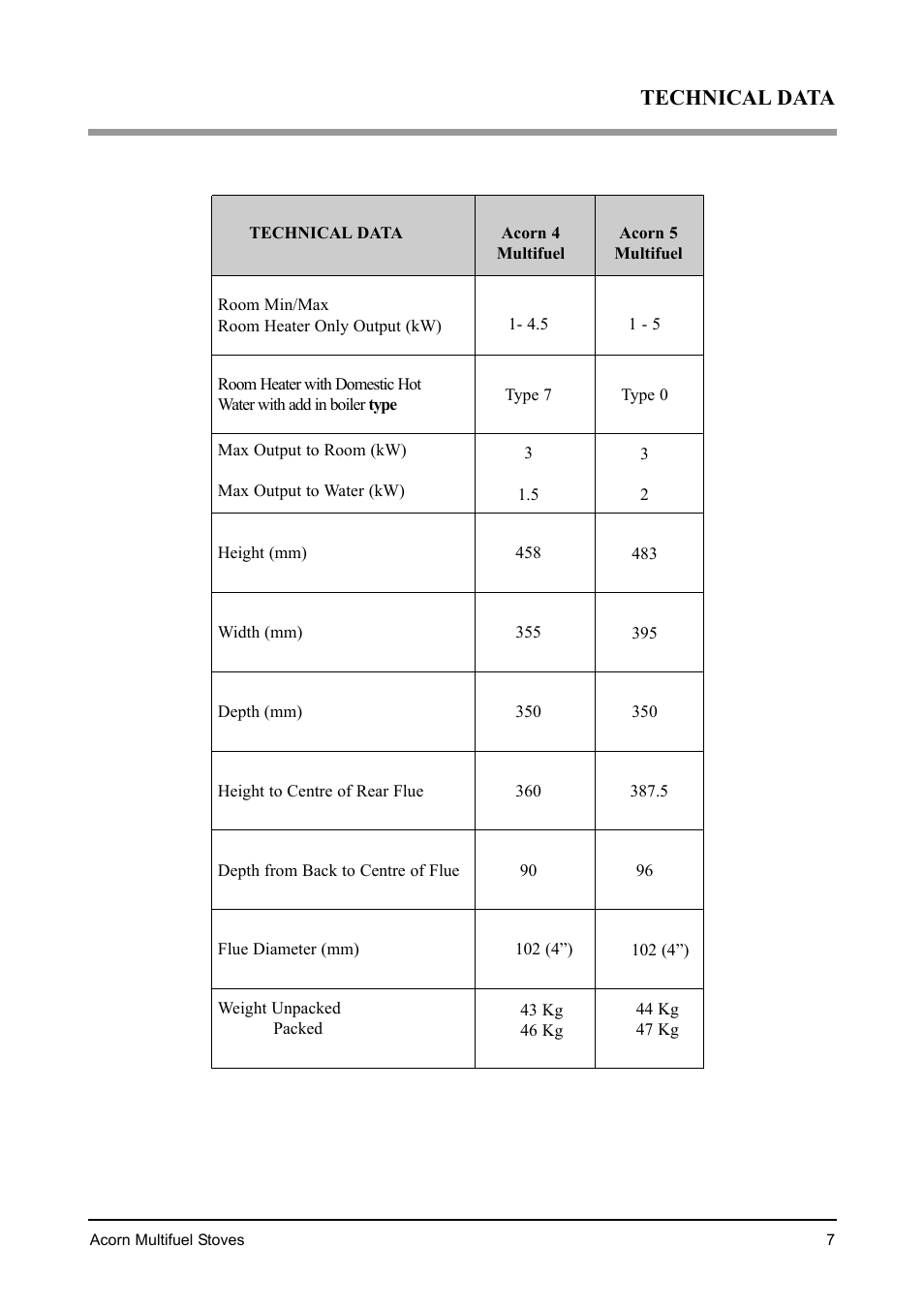Technical data | Aarrow Fires Acorn 4 User Manual | Page 7 / 28