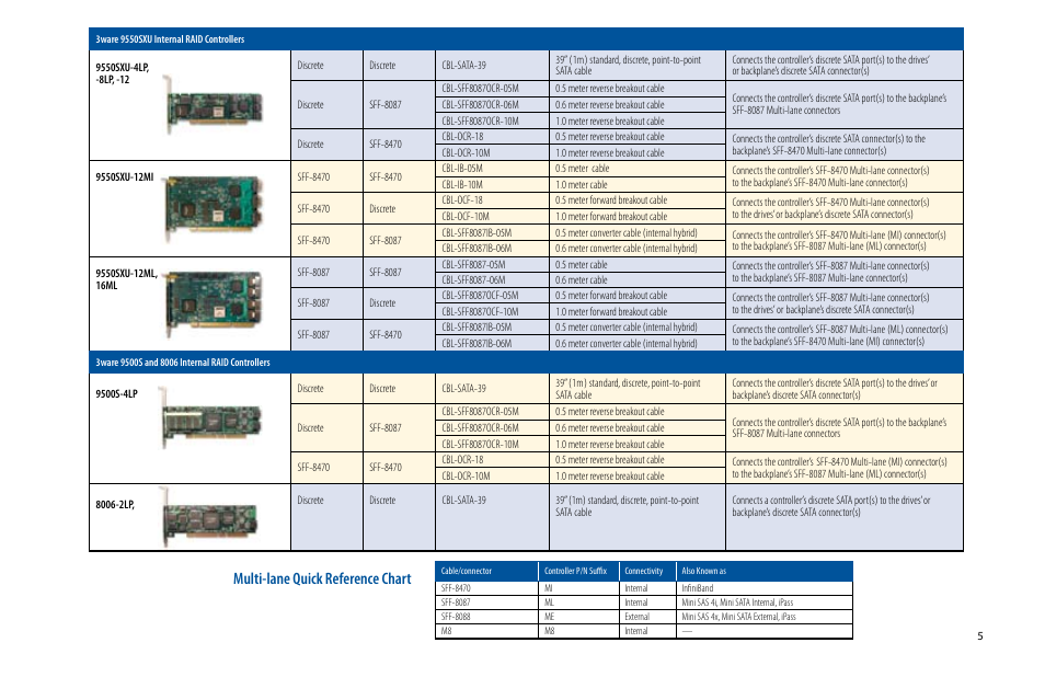 Multi-lane quick reference chart | AMCC SIDECAR 3 User Manual | Page 11 / 19