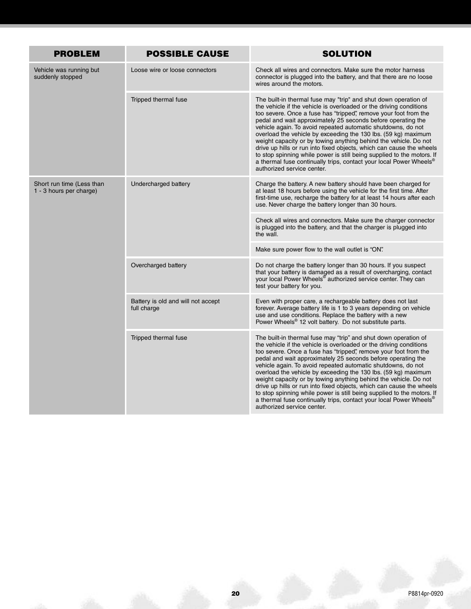 Problem possible cause solution | Arctic Cat MONSTER TRACTION P8814 User Manual | Page 20 / 25