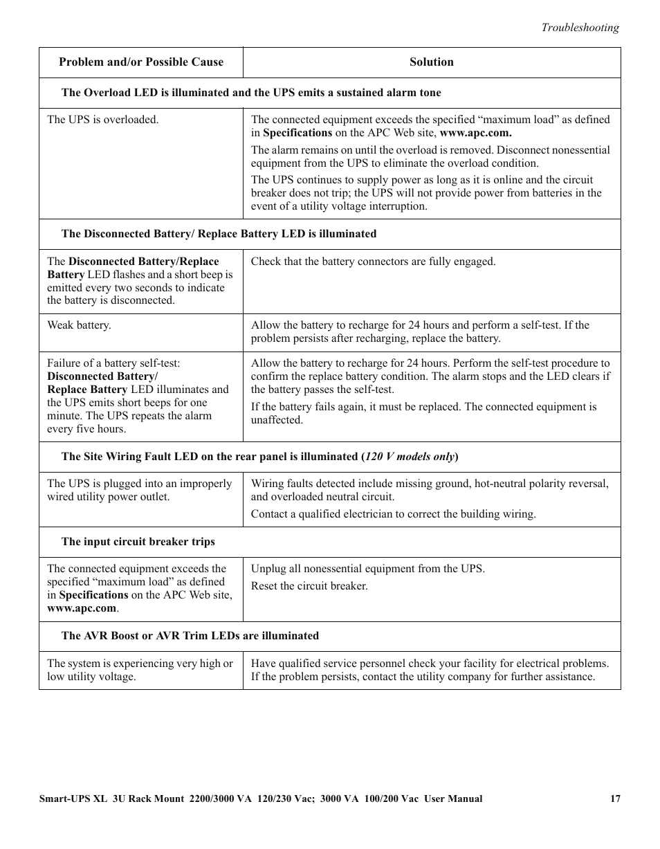 APC SMART-UPS SUA3000 User Manual | Page 17 / 22