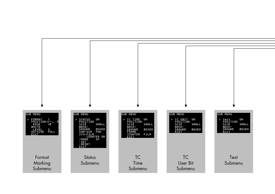 Status submenu, Tc time submenu, Tc user bit submenu | Text submenu format marking submenu | ARRI 535B User Manual | Page 104 / 108