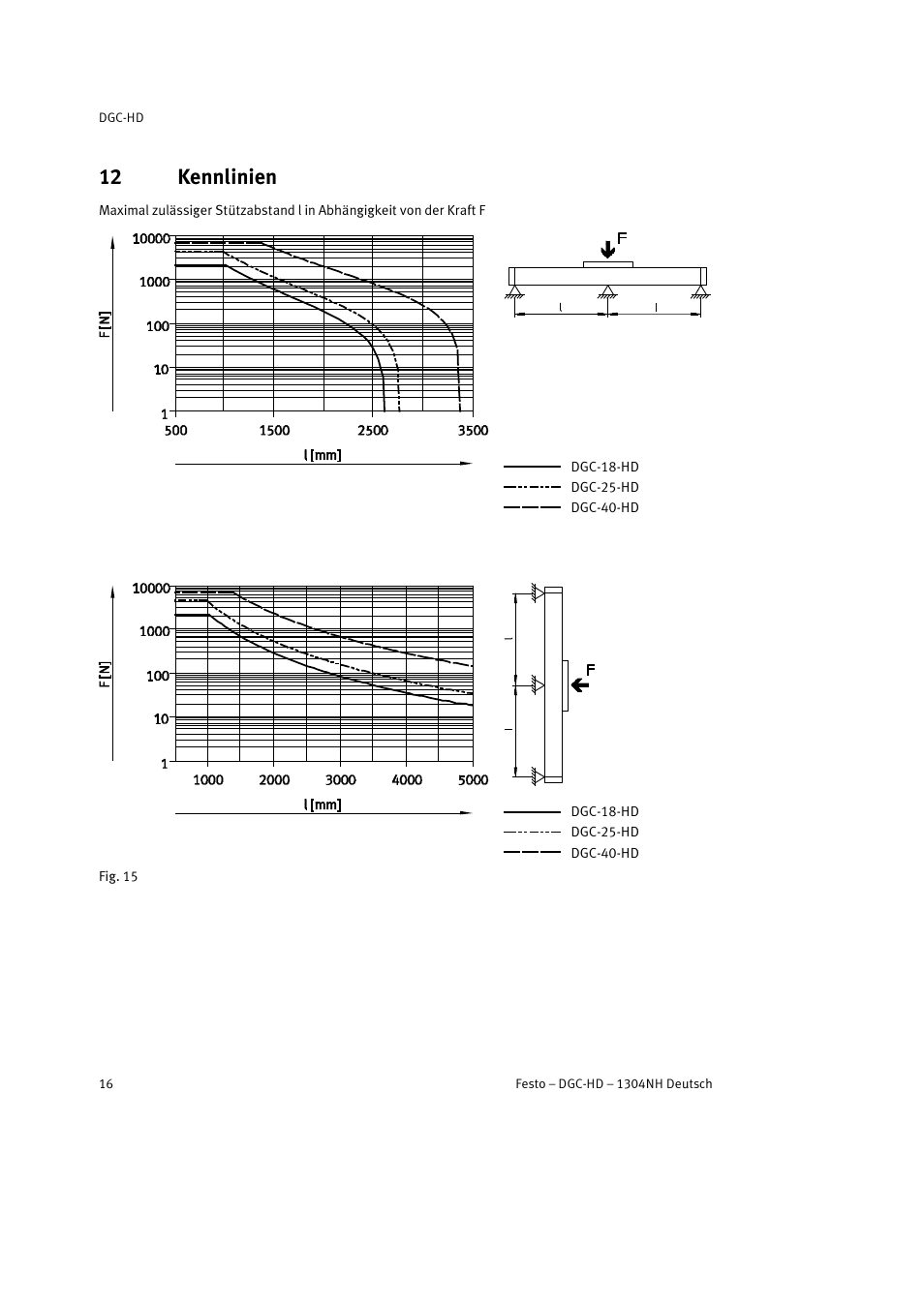 12 kennlinien | Festo DGC-HD User Manual | Page 16 / 88