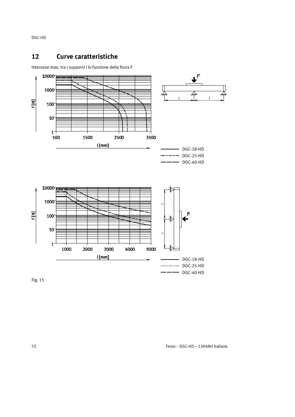 12 curve caratteristiche | Festo DGC-HD User Manual | Page 72 / 88