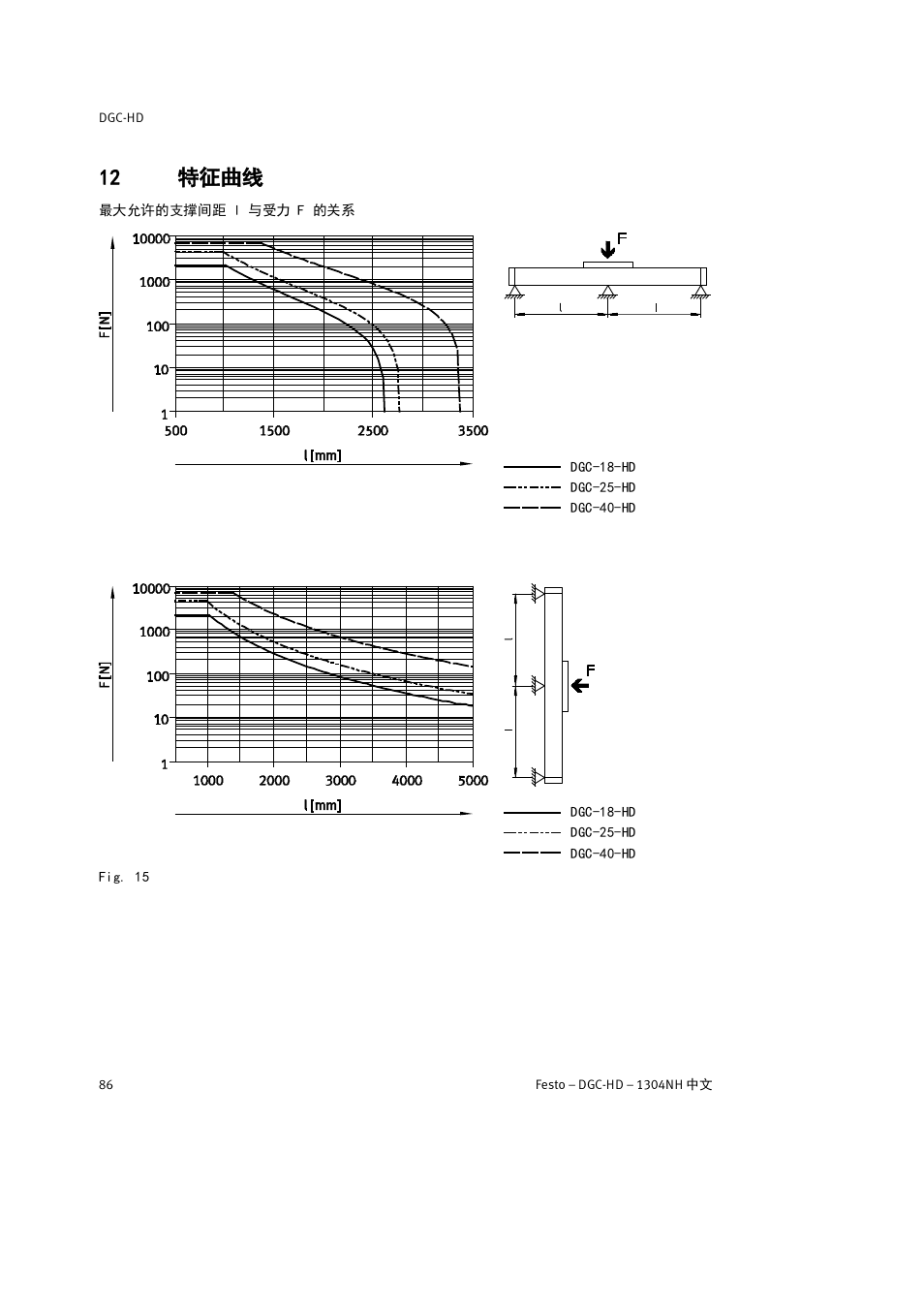 12 特征曲线 | Festo DGC-HD User Manual | Page 86 / 88