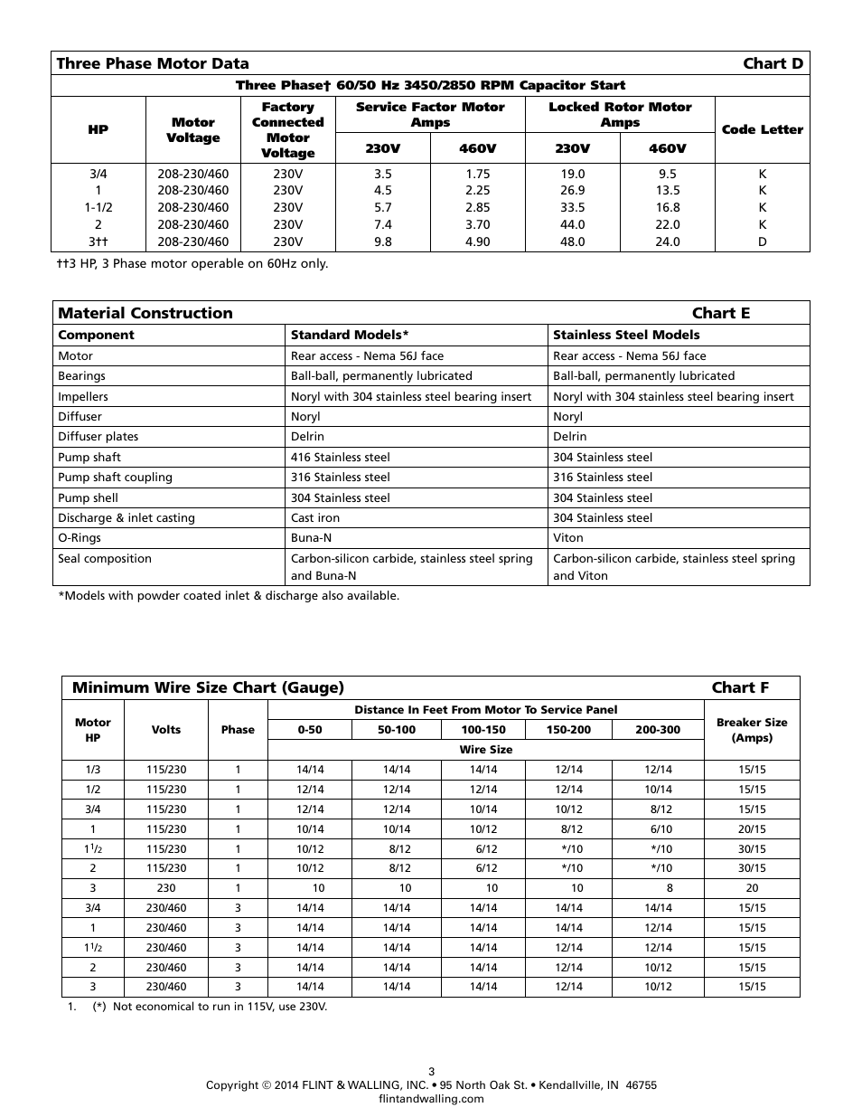 Three phase motor data chart d, Material construction chart e, Minimum wire size chart (gauge) chart f | Flint & Walling Pressure Booster Pumps Instructions User Manual | Page 3 / 15