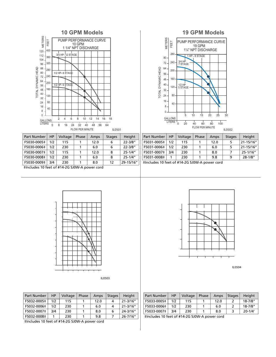 Pump performance data, 10 gpm models, 19 gpm models | 27 gpm models, 35 gpm models | Flint & Walling Multi-Stage Effluent 4 (10 cm) Submersible Pump User Manual | Page 3 / 8