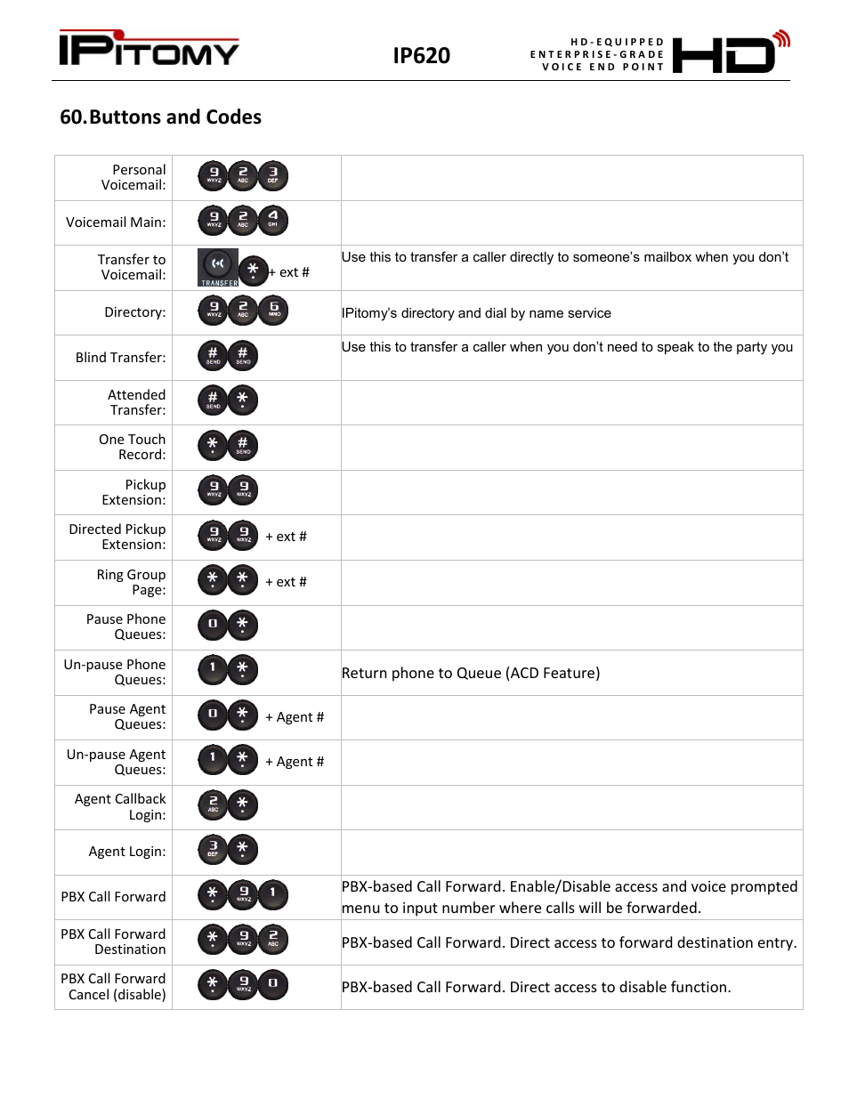 Buttons and codes, Ip620 | IPitomy IP620 User Manual User Manual | Page 52 / 52