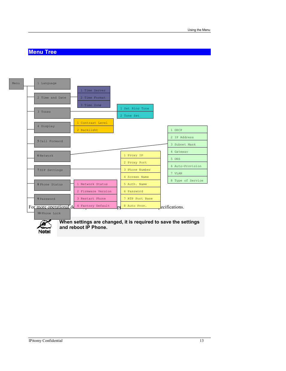 Menu tree | IPitomy IP550 User Manual Ver.1 User Manual | Page 18 / 117