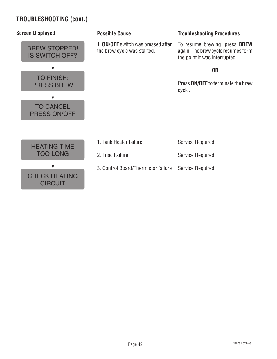Bunn W/SMART FUNNEL S/N SNG0033000 & UP User Manual | Page 42 / 54