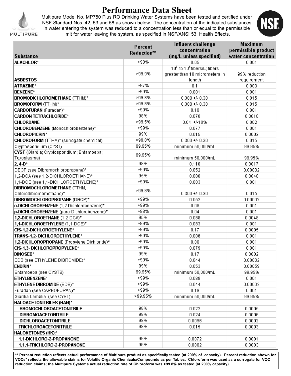 Performance data sheet | Purenex Multipure Aqua RO System User Manual | Page 22 / 27