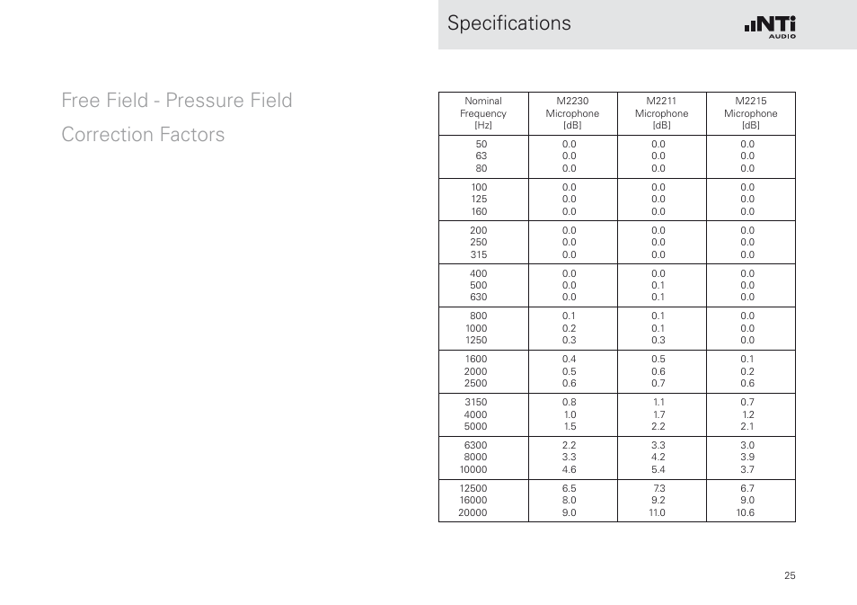 NTi Audio M2230-WP User Manual | Page 25 / 28