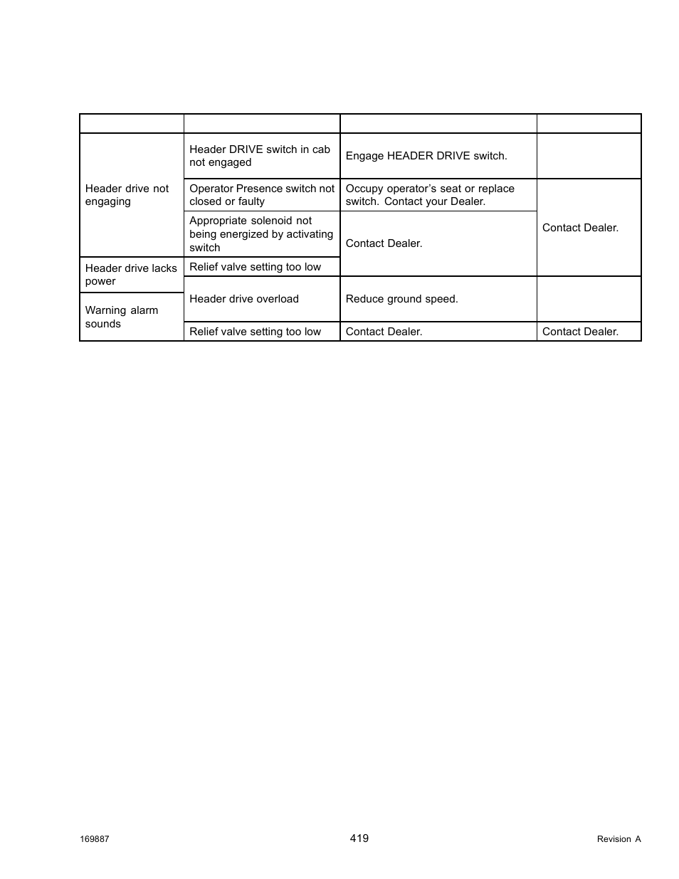 4header drive troubleshooting, Header drive troubleshooting, 4 header drive troubleshooting | MacDon M205 Operators Manual User Manual | Page 435 / 482