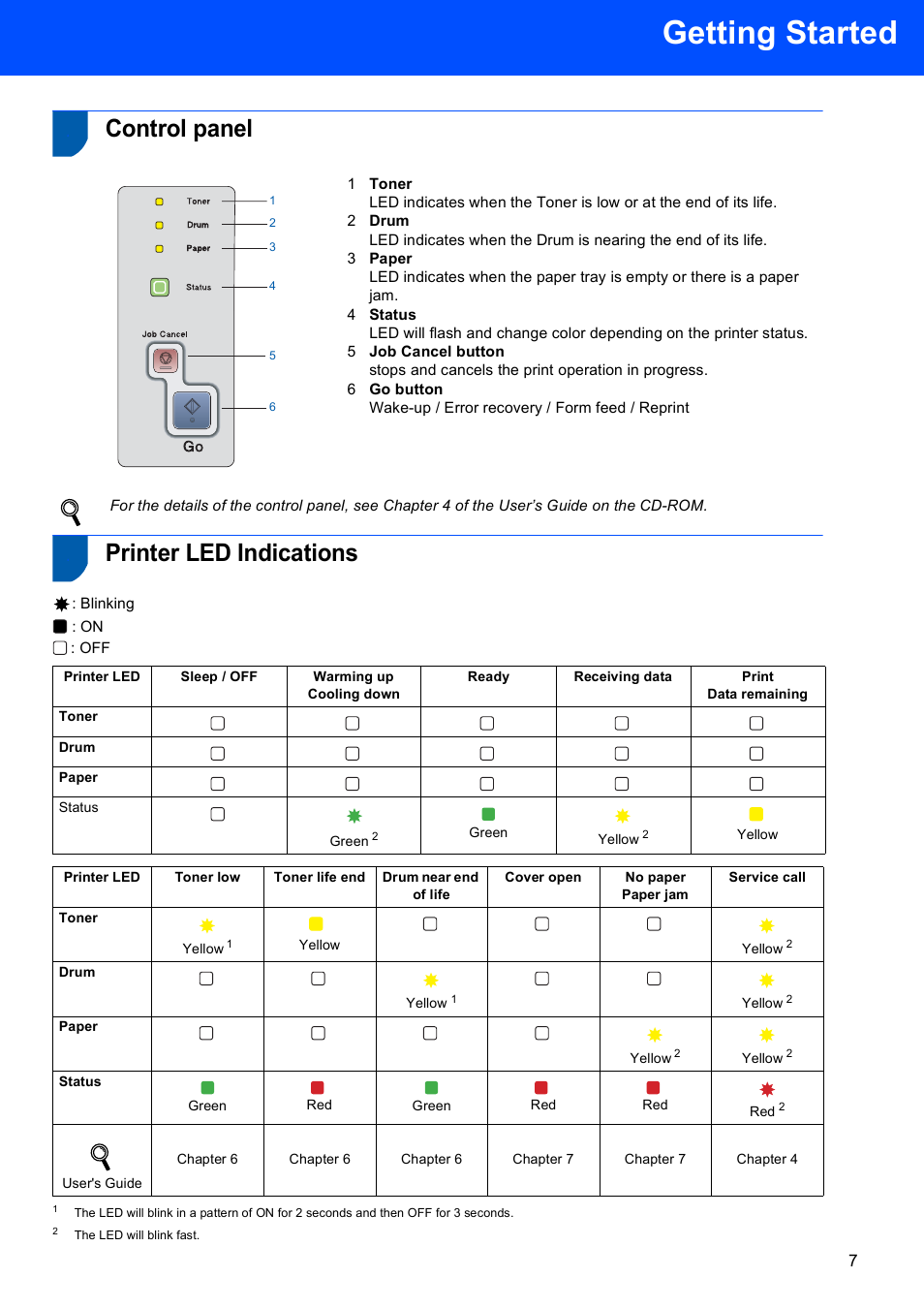 Control panel, Printer led indications, Control panel printer led indications | Getting started, Blinking : on : off, Drum, Paper, Status, Green, Yellow | Brother HL-5240L User Manual | Page 9 / 34