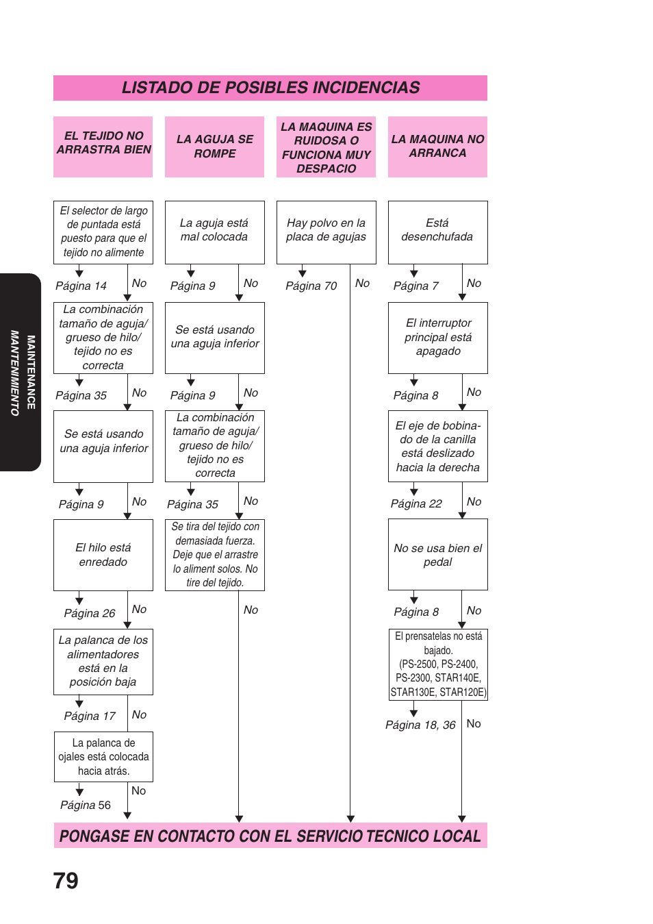 Listado de posibles incidencias, Pongase en contacto con el servicio tecnico local | Brother STAR 120E User Manual | Page 86 / 93