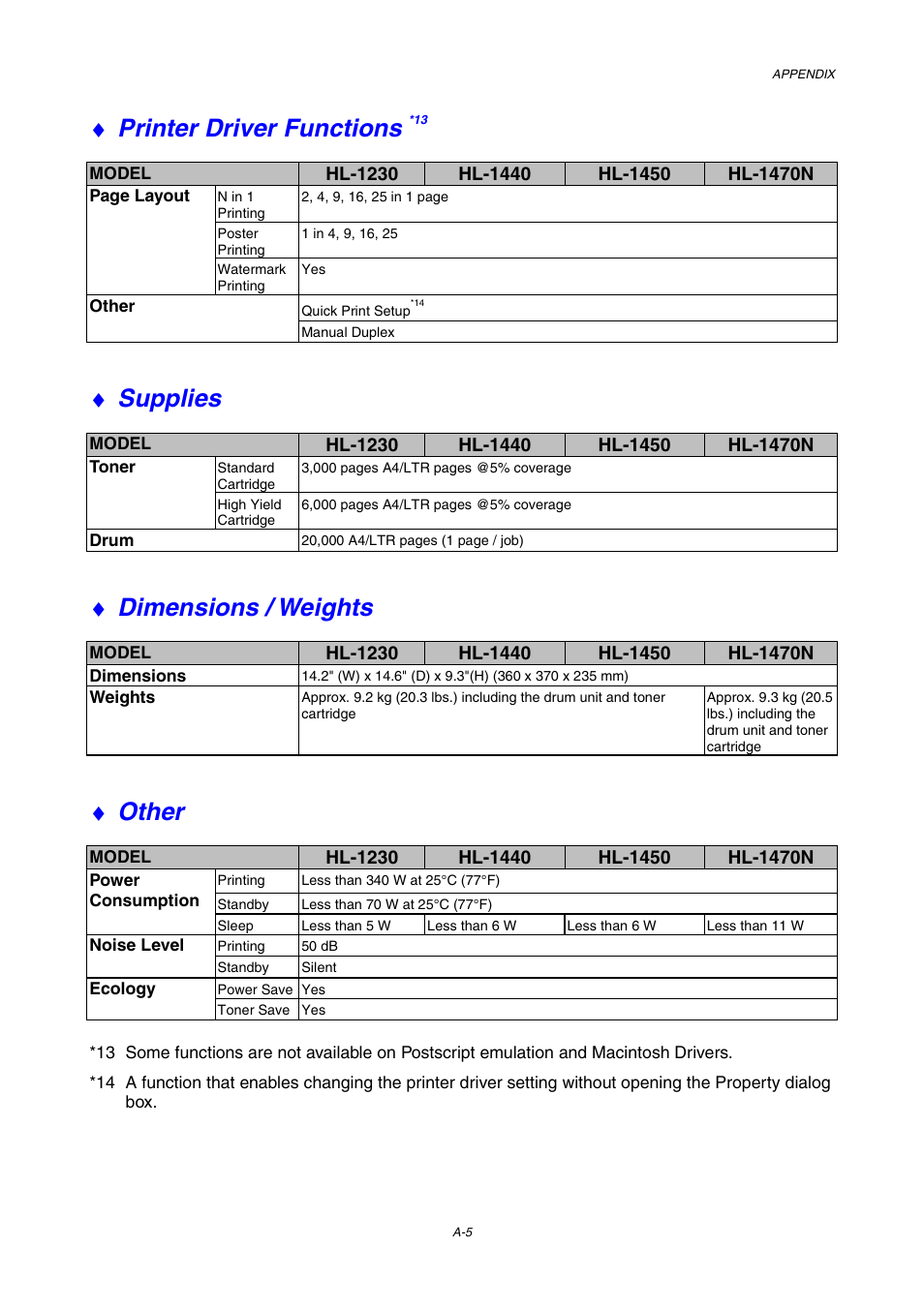 Printer driver functions, Supplies, Dimensions / weights | Other | Brother HL-1230 EN User Manual | Page 109 / 116