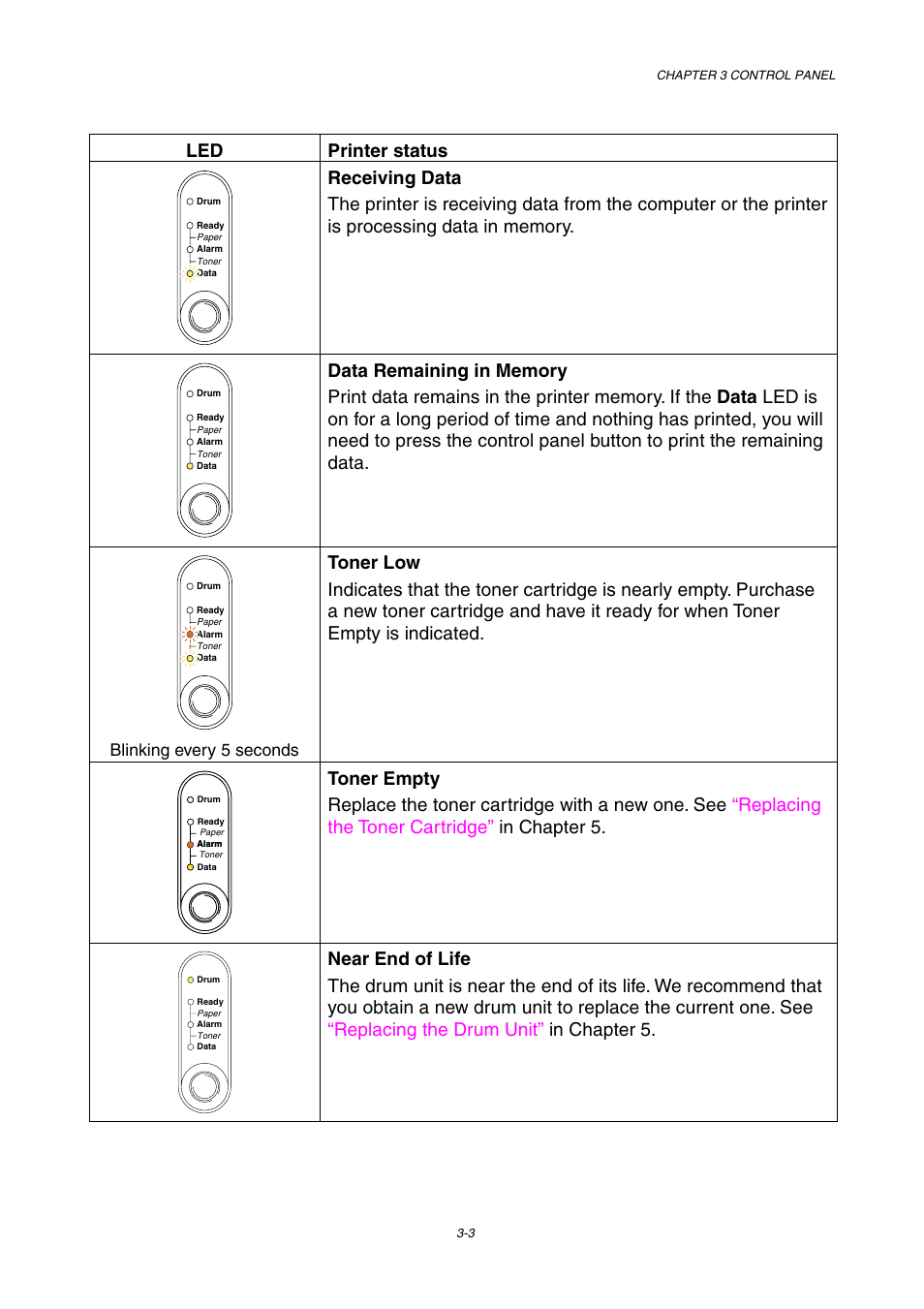Led printer status, Blinking every 5 seconds | Brother HL-1230 EN User Manual | Page 57 / 116