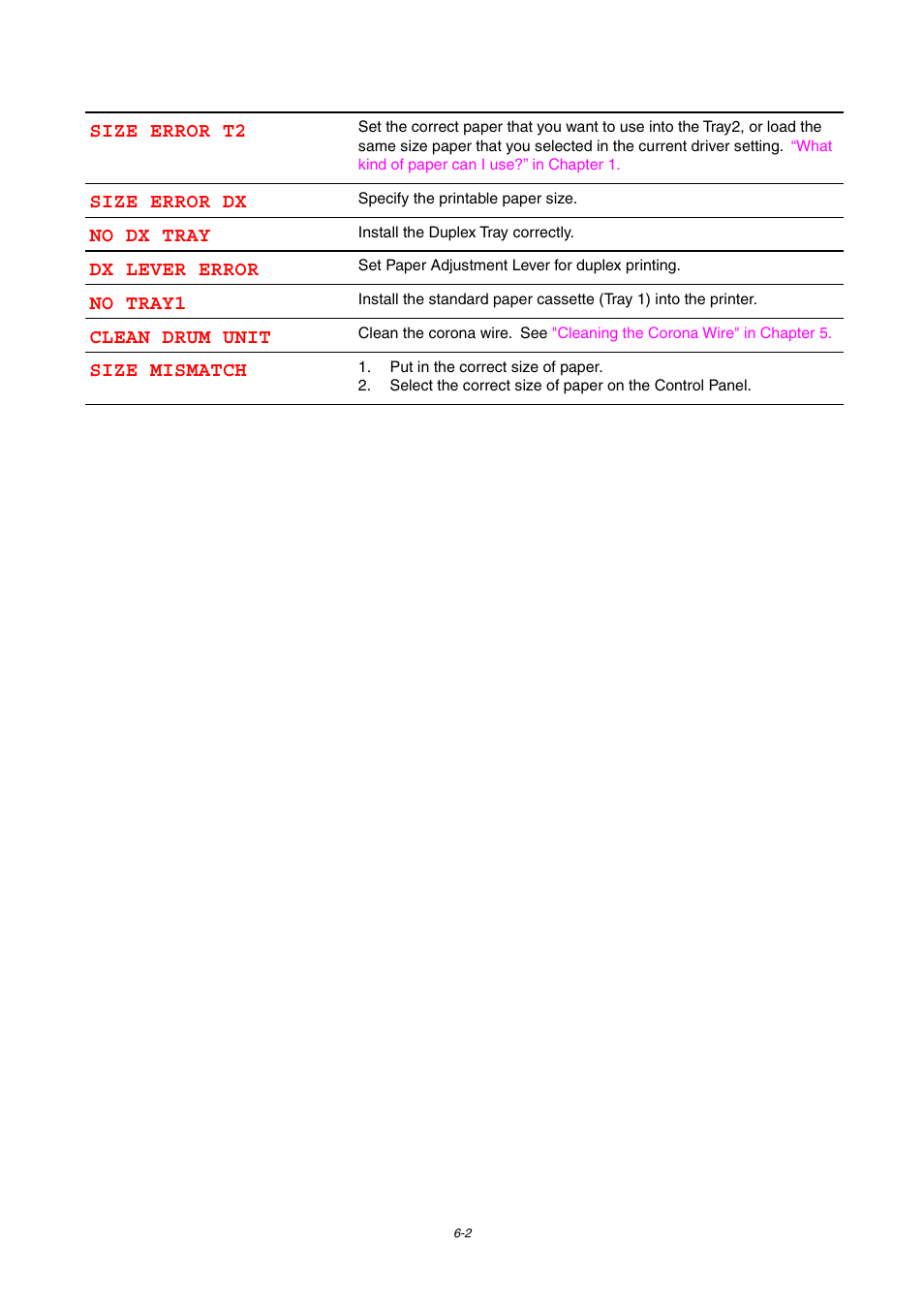 Size error t2, Size error dx, No dx tray | Dx lever error, No tray1, Clean drum unit, Size mismatch | Brother HL-1800 series User Manual | Page 141 / 204