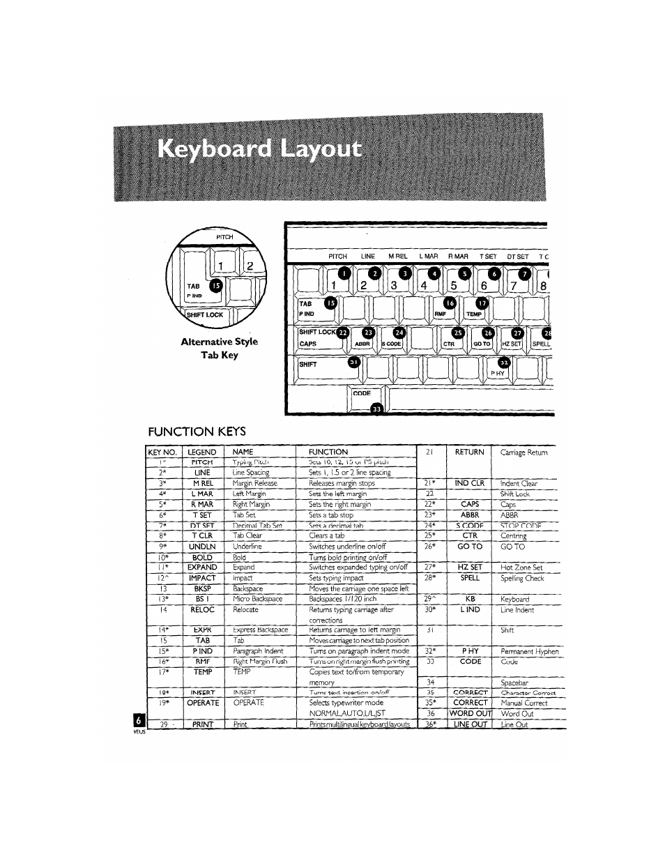 Function keys, Alternative style tab key | Brother CM-2000 User Manual | Page 8 / 201