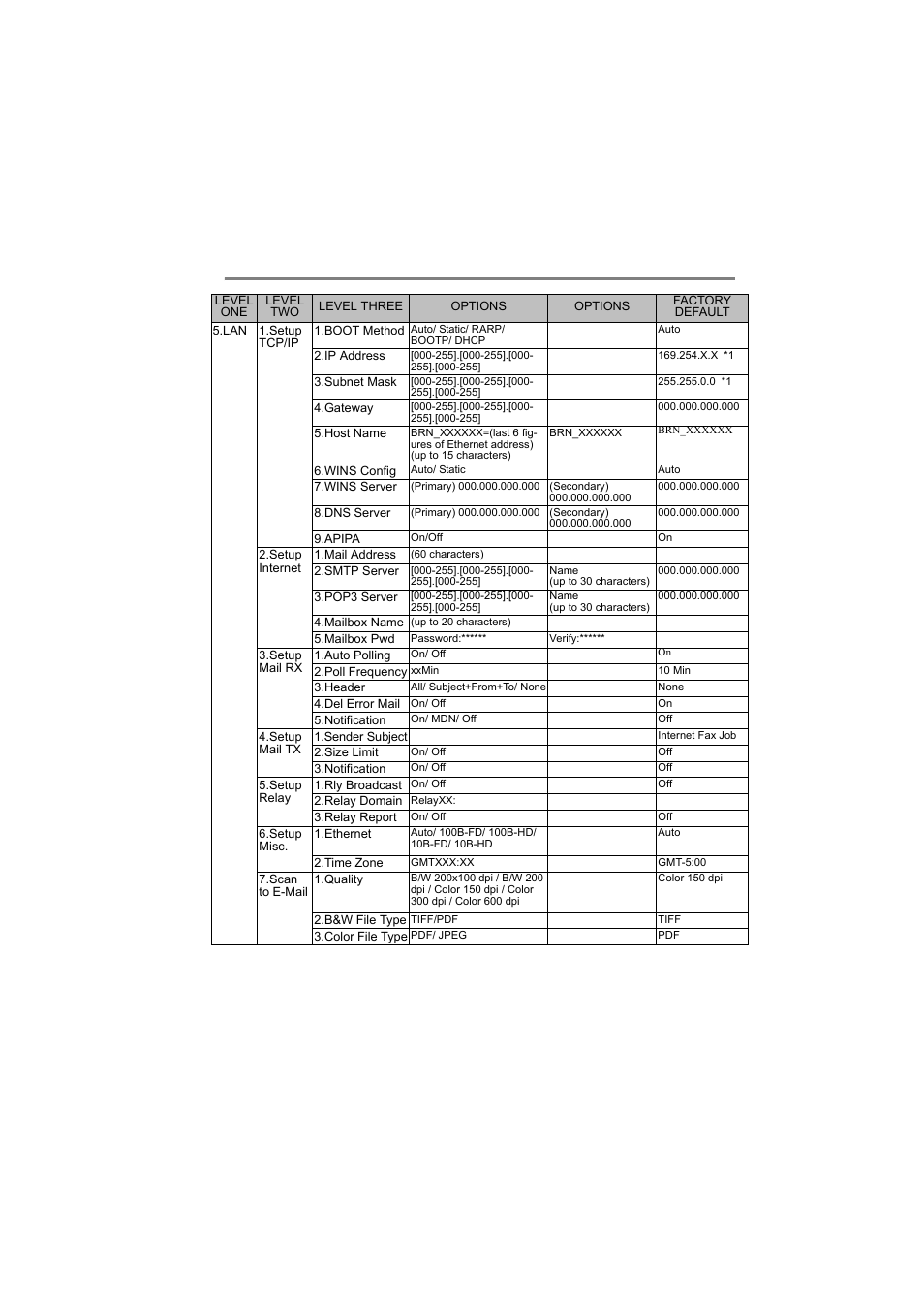 Function table and factory default settings, Appendix a - 12 | Brother NC-100h User Manual | Page 104 / 106