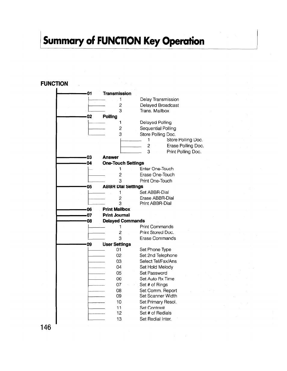 Summary of function key operation, Function, Transmission | Brother FAX-2000P User Manual | Page 158 / 162