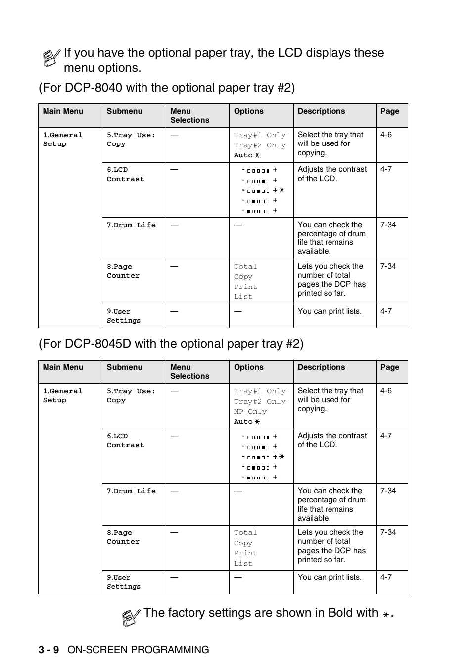 The factory settings are shown in bold with, 3 - 9 on-screen programming | Brother DCP-8045D User Manual | Page 48 / 140