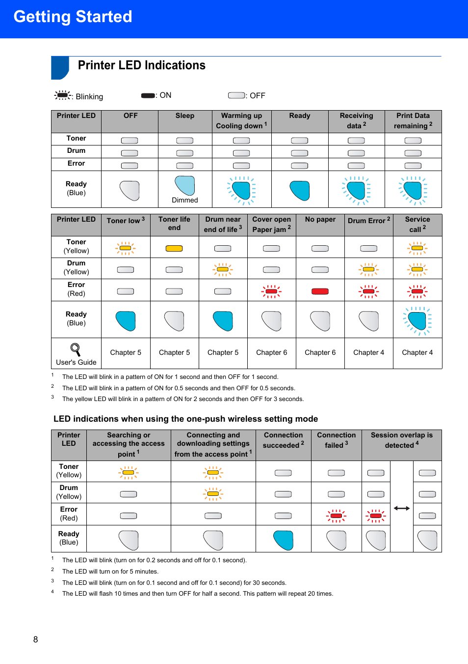 Printer led indications, Getting started, Blinking : on : off | Printer led off sleep warming up cooling down, Ready receiving data, Print data re maining, Toner, Drum, Error, Ready (blue) | Brother HL-2170W User Manual | Page 10 / 52