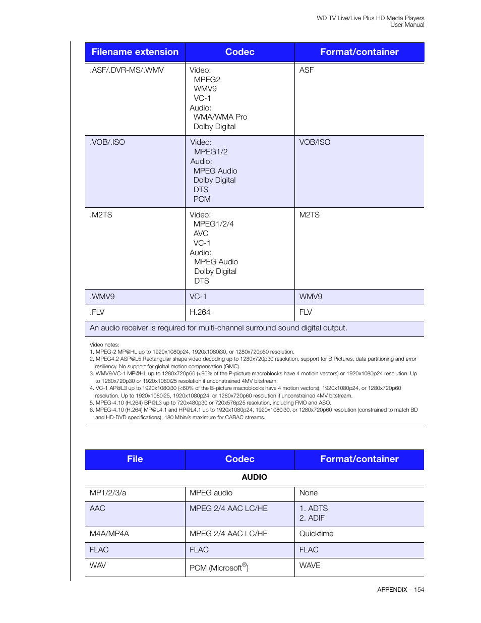 File codec format/container, Filename extension codec format/container | Western Digital WD TV Live/Live Plus Media Player User Manual User Manual | Page 158 / 170