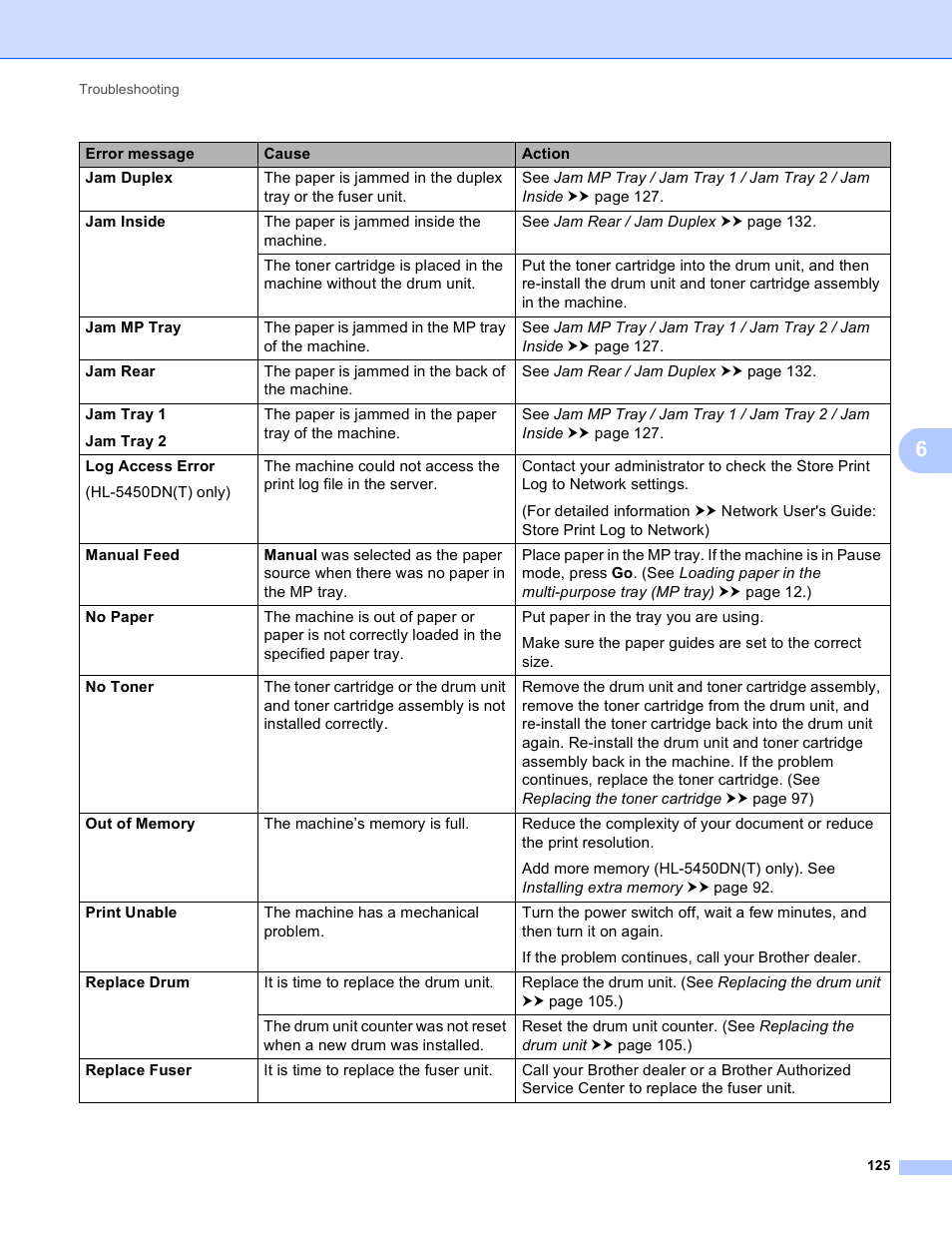 Brother HL-5450DNT User Manual | Page 131 / 167