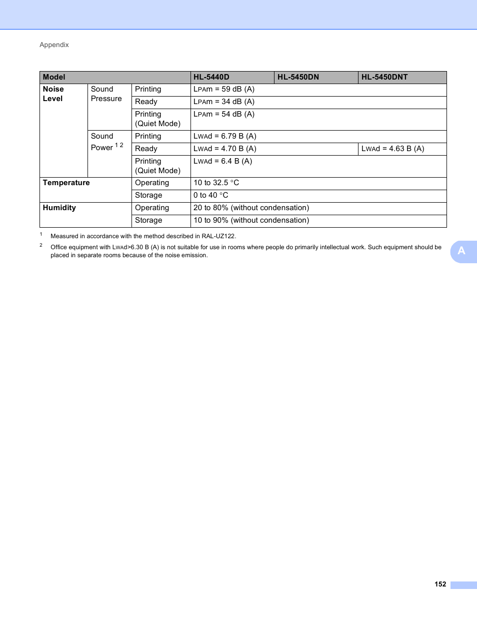 Brother HL-5450DNT User Manual | Page 158 / 167
