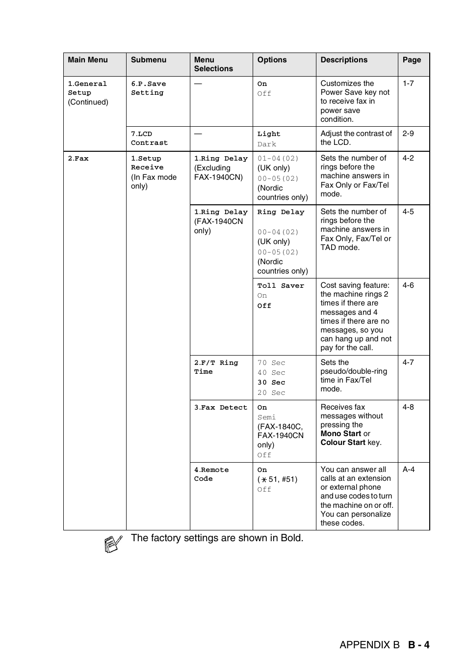 Appendix b b - 4, The factory settings are shown in bold | Brother FAX-1840CN User Manual | Page 184 / 220
