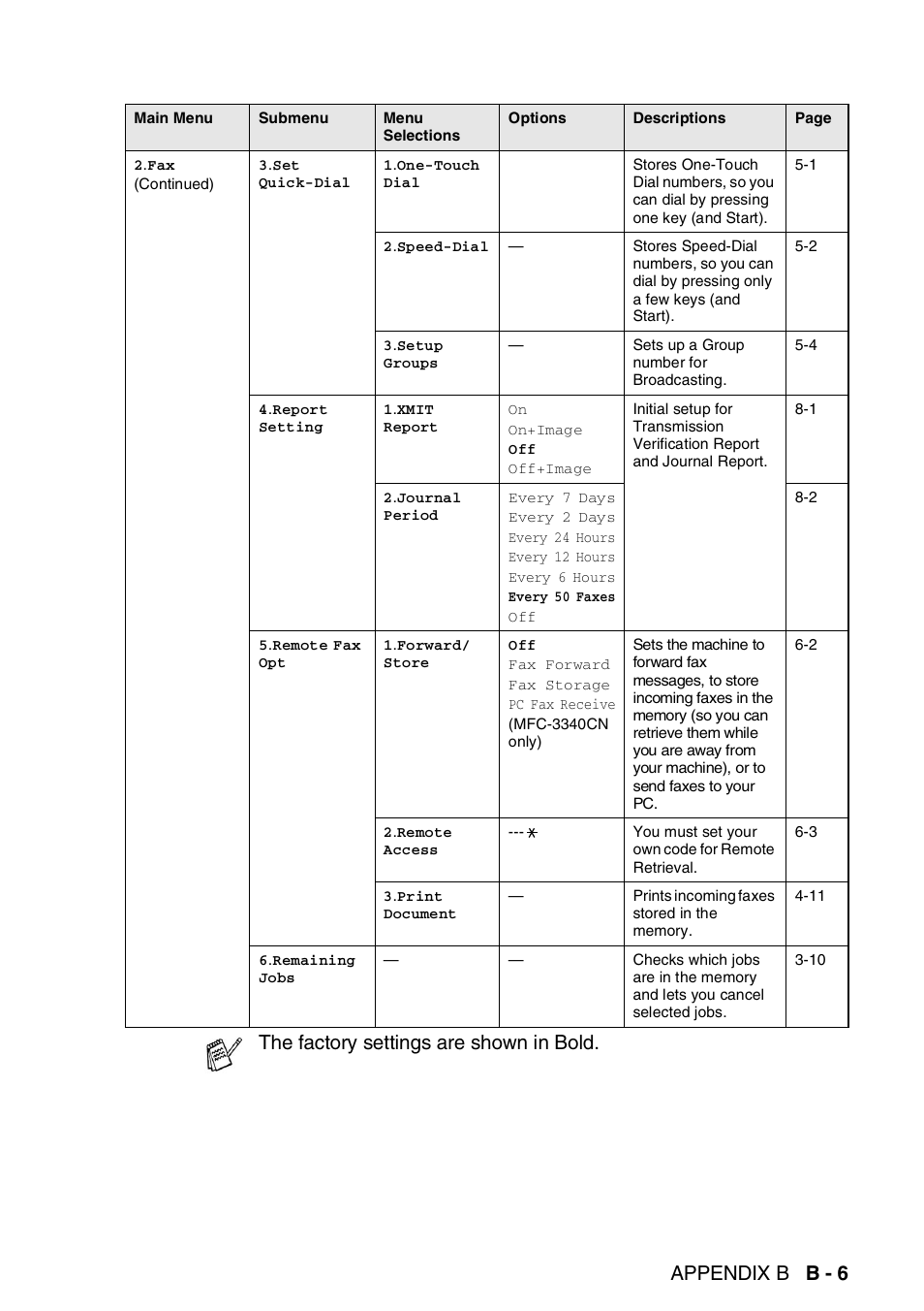 Appendix b b - 6, The factory settings are shown in bold | Brother FAX-1840CN User Manual | Page 186 / 220
