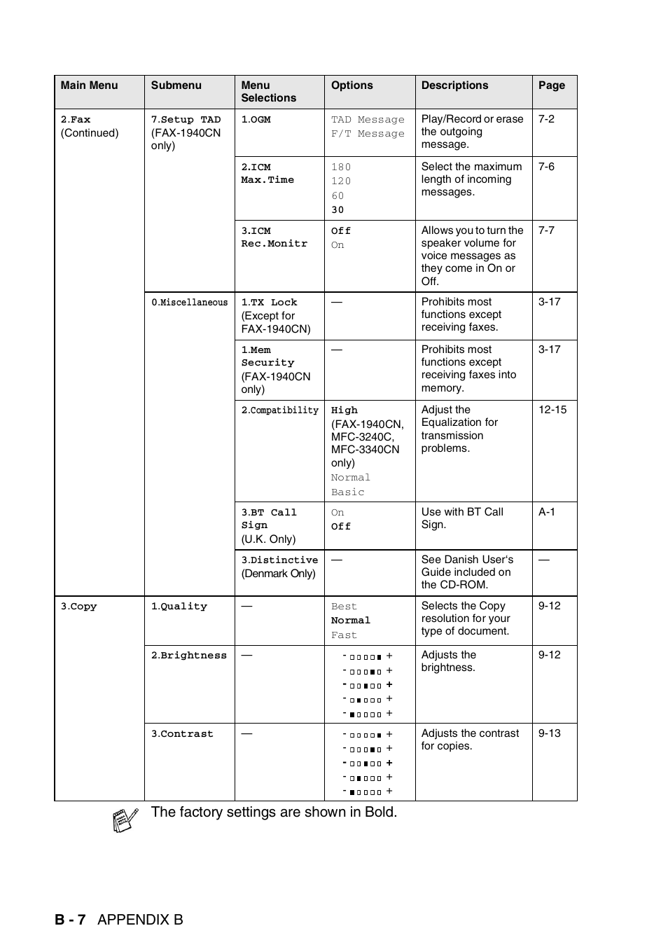 B - 7 appendix b, The factory settings are shown in bold | Brother FAX-1840CN User Manual | Page 187 / 220