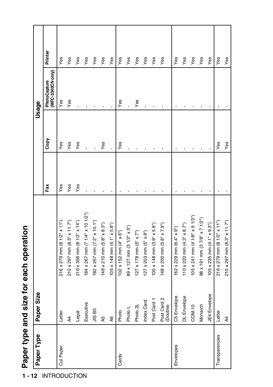 Paper type and size for each operation, Paper type and size for each operation -12, 1 - 12 introduction | Brother FAX-1840CN User Manual | Page 29 / 220