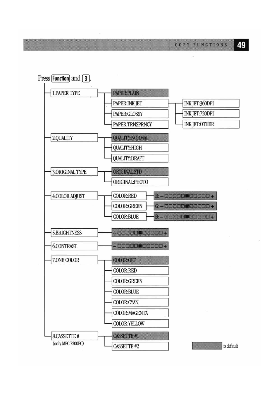 Ifunctioni | Brother MFC7000FC User Manual | Page 57 / 147
