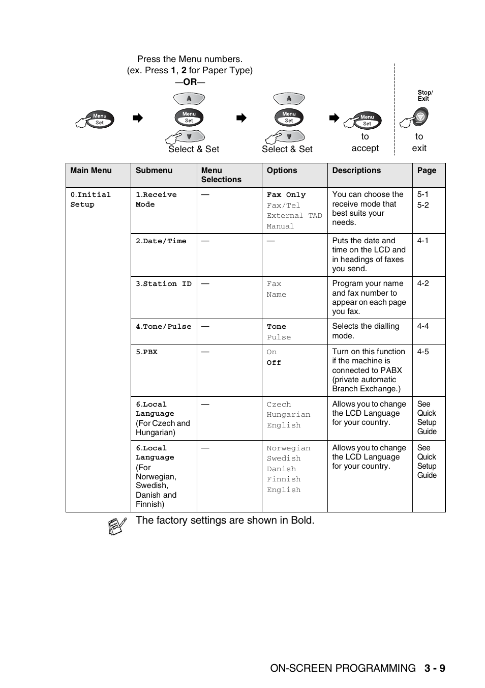On-screen programming 3 - 9, The factory settings are shown in bold | Brother FAX-1820C User Manual | Page 47 / 174