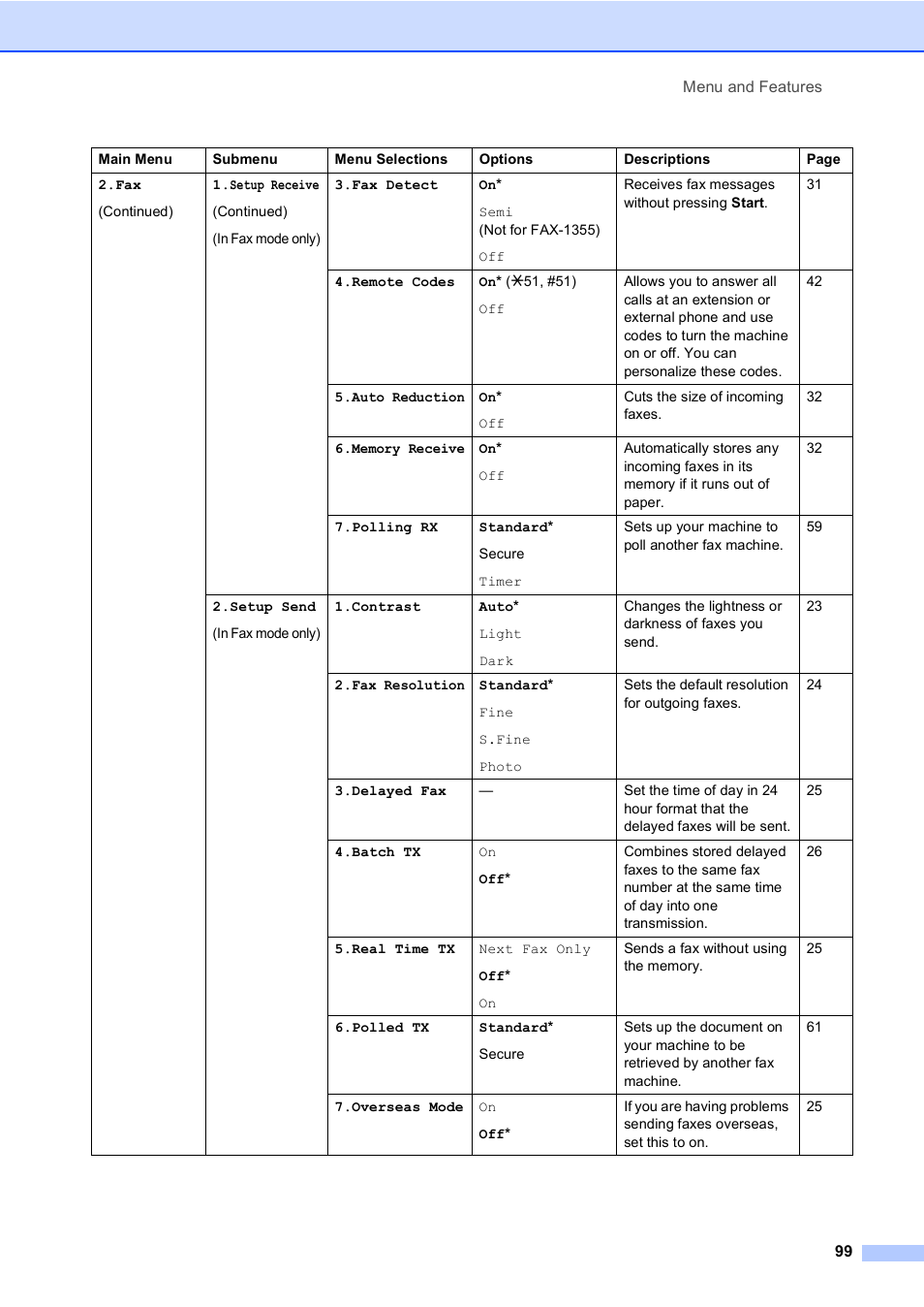 Brother FAX-1355 User Manual | Page 109 / 127