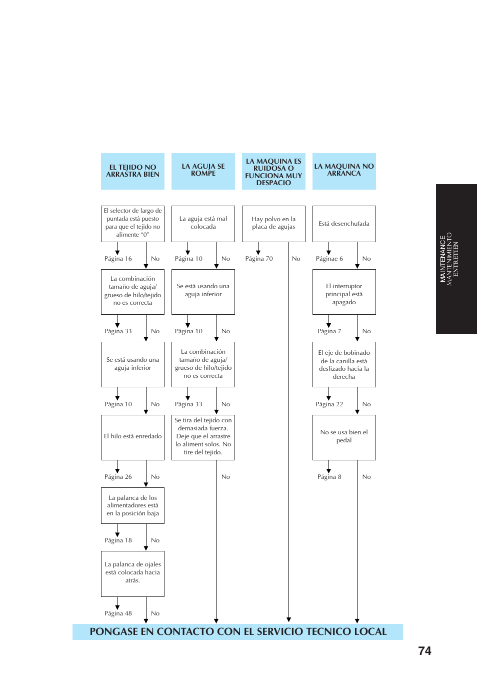 Pongase en contacto con el servicio tecnico local | Brother Sewing Manching User Manual | Page 83 / 90