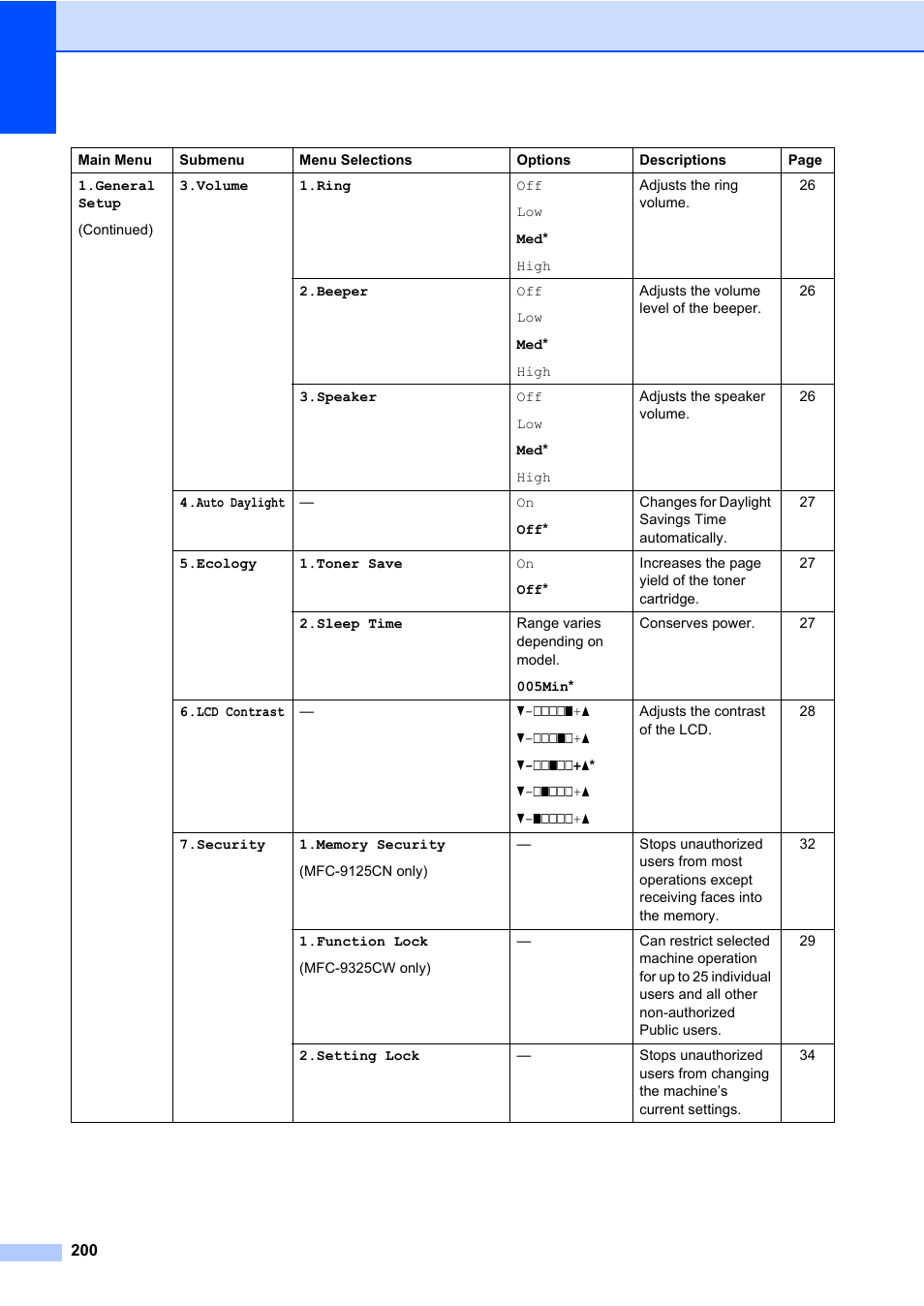 Brother Fax Machine/Multi-Function Center MFC-9125CN User Manual | Page 216 / 267