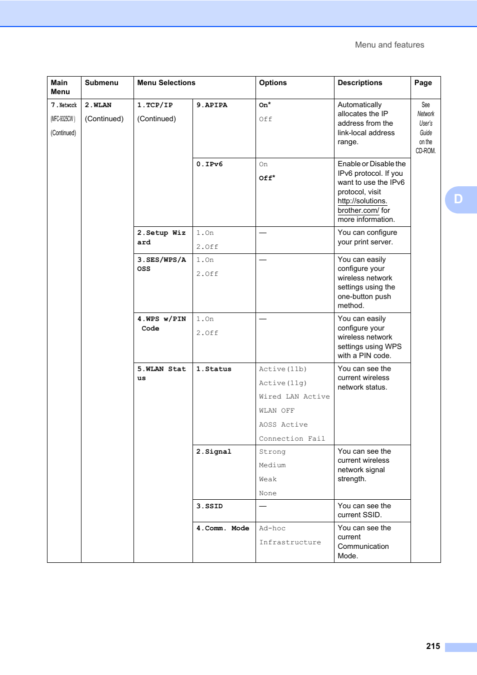Brother Fax Machine/Multi-Function Center MFC-9125CN User Manual | Page 231 / 267