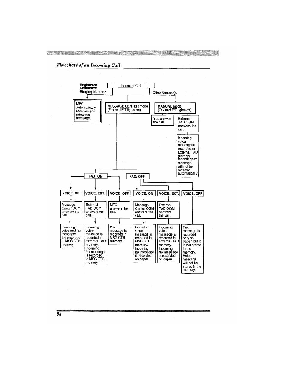 Brother MFC7650MC User Manual | Page 96 / 226