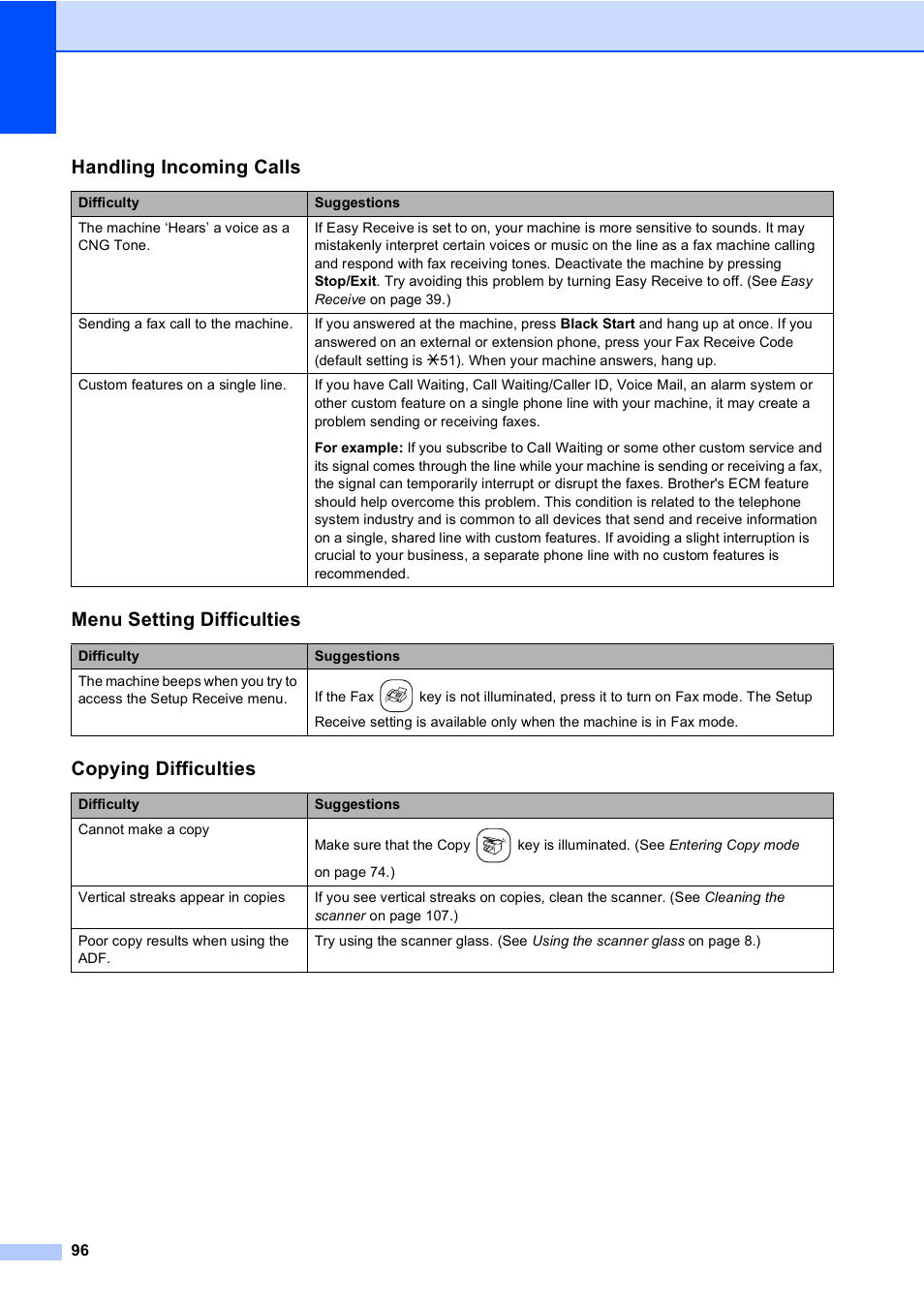Handling incoming calls, Menu setting difficulties, Copying difficulties | Brother FAX-2480C User Manual | Page 112 / 164