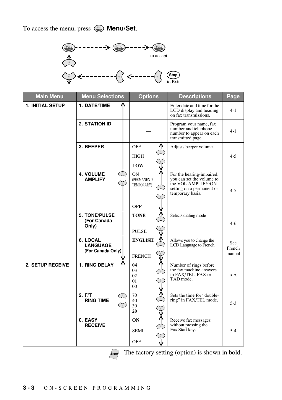 The factory setting (option) is shown in bold | Brother Fax-885MC User Manual | Page 32 / 108