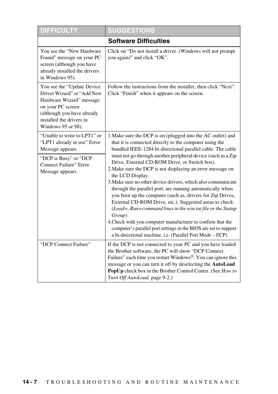 Software difficulties, Difficulty suggestions | Brother DCP1400 User Manual | Page 116 / 147