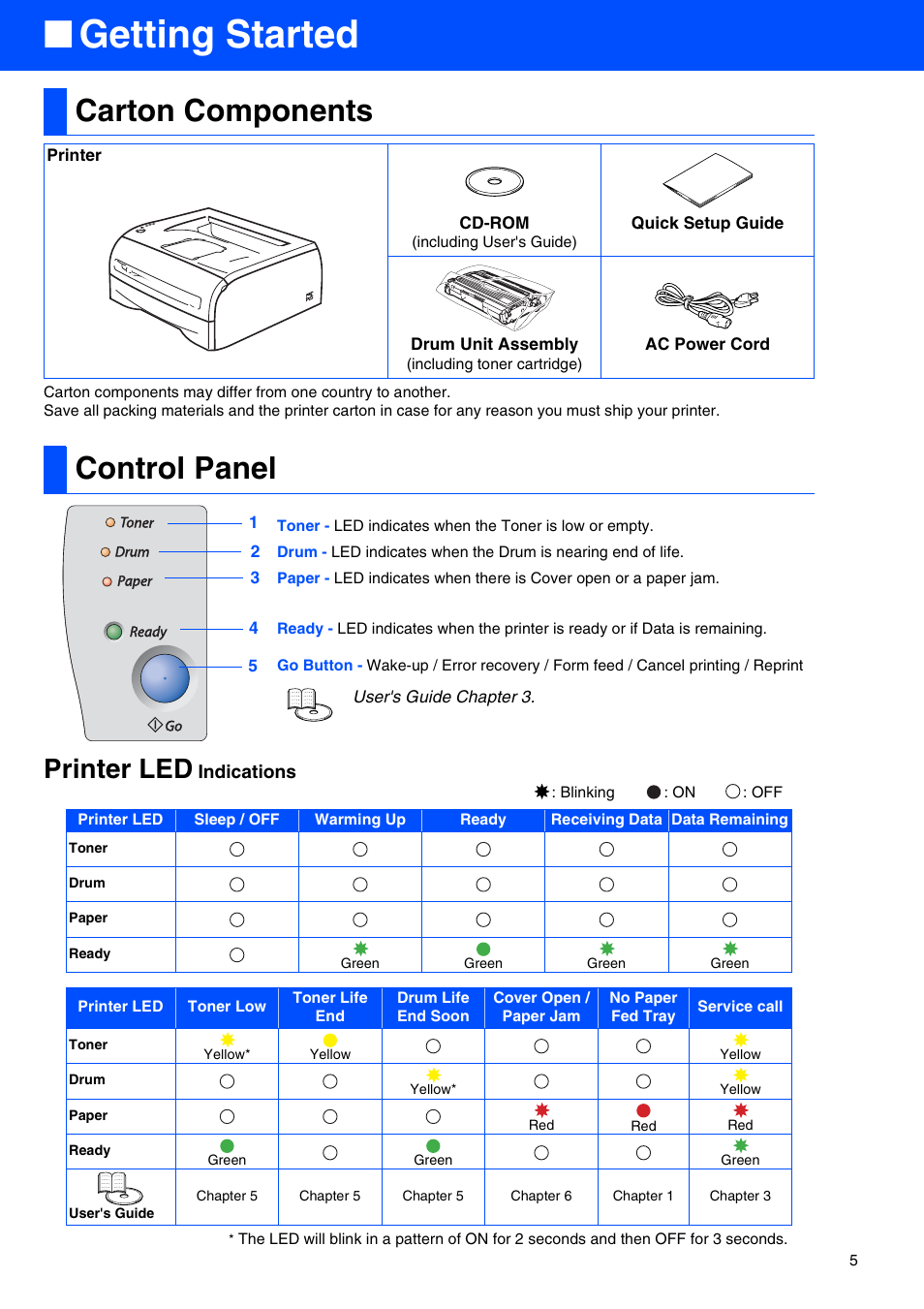 Getting started, Carton components, Control panel | Carton components control panel, Printer led | Brother HL-2030 User Manual | Page 5 / 18
