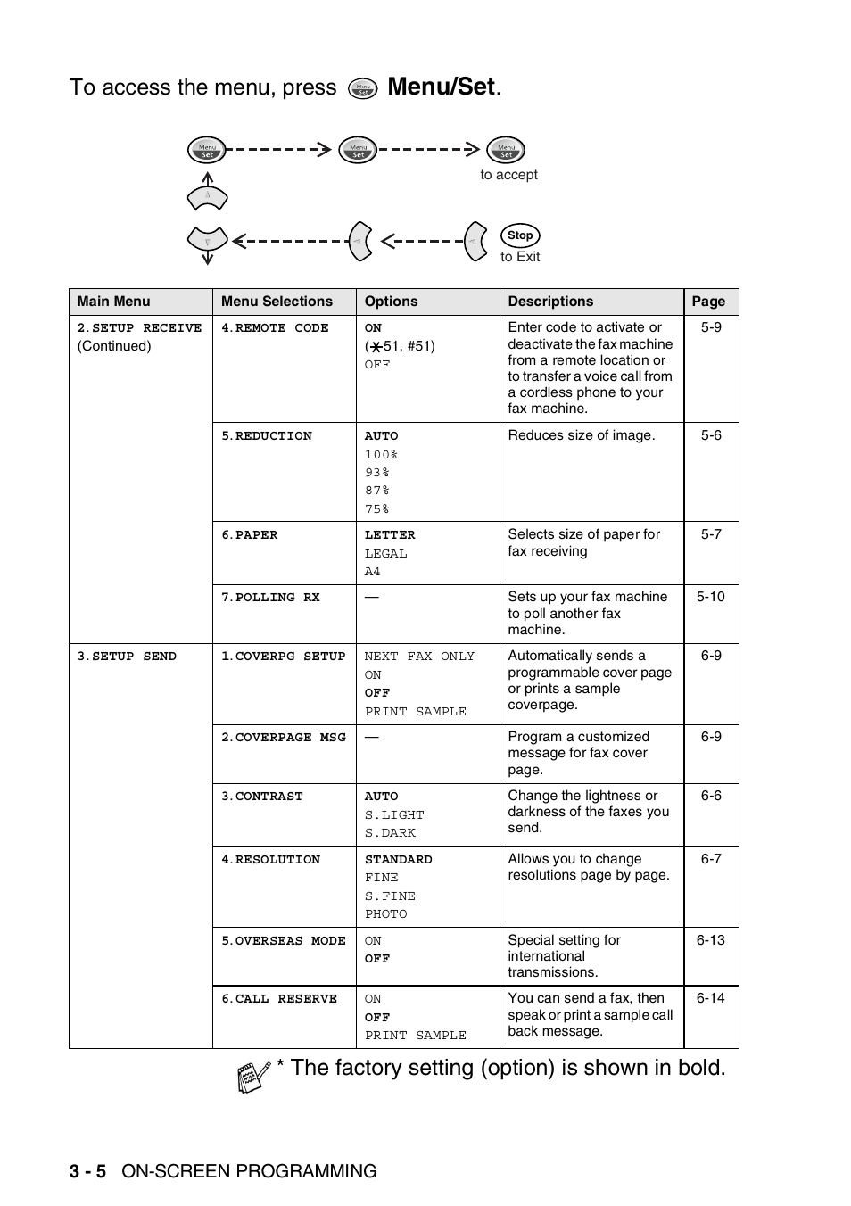 Menu/set, The factory setting (option) is shown in bold, 3 - 5 on-screen programming | Brother FAX-565 User Manual | Page 42 / 148