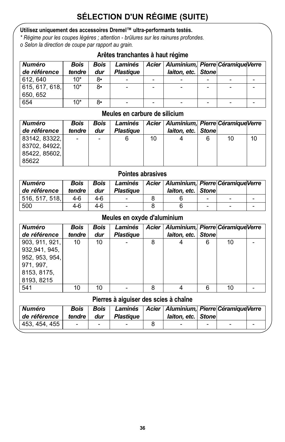 Sélection d'un régime (suite), Pointes abrasives, Meules en oxyde d'aluminium | Pierres à aiguiser des scies à chaîne, Arêtes tranchantes à haut régime, Meules en carbure de silicium | Bosch 400 Series XPR User Manual | Page 36 / 72