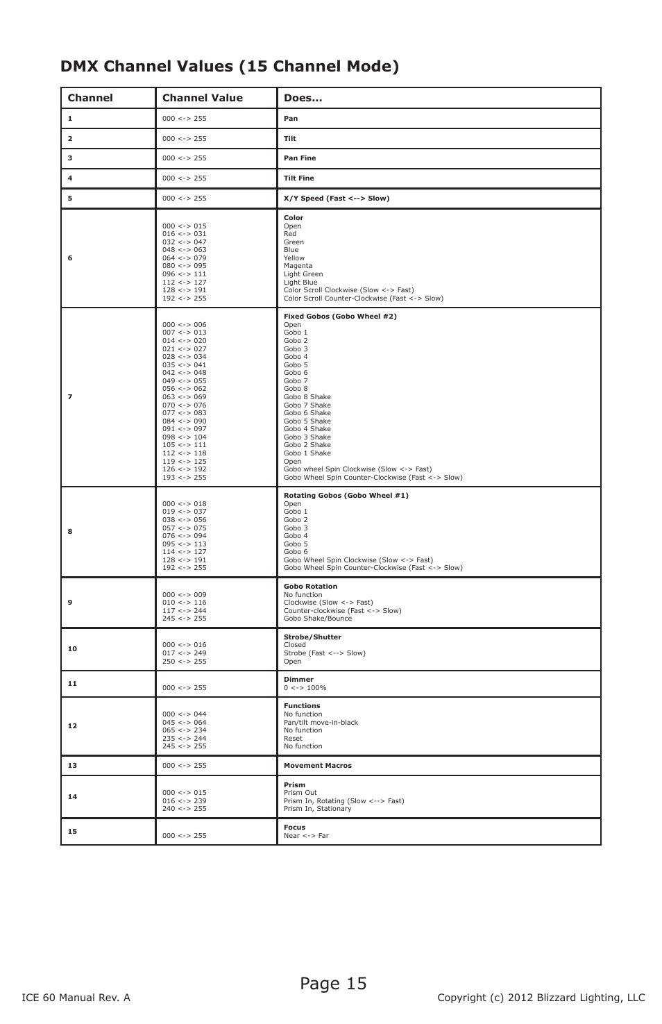 Page 15, Dmx channel values (15 channel mode), Channel channel value does | Blizzard Lighting ICE 60 60W LED Moving Head Spot(Rev A) User Manual | Page 15 / 20